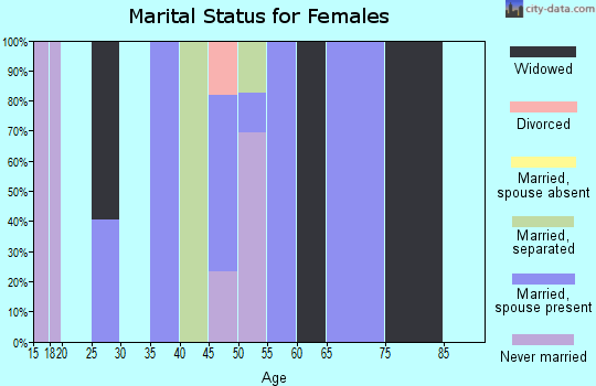Zip code 70455 marital status for females