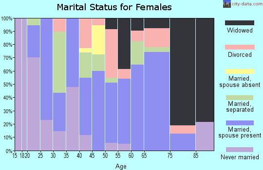 Zip code 70456 marital status for females