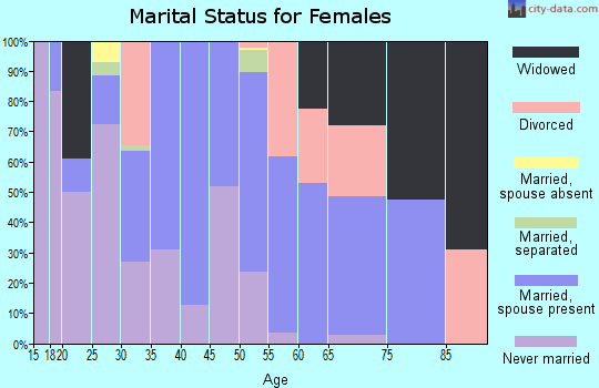 Zip code 70462 marital status for females
