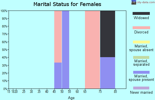 Zip code 70463 marital status for females