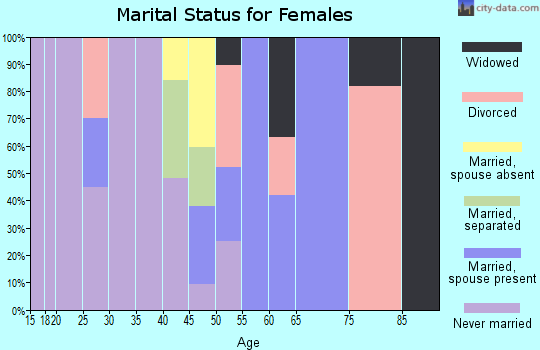 Zip code 70465 marital status for females