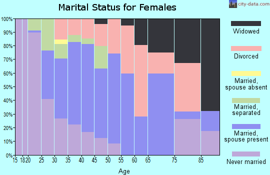 Zip code 70466 marital status for females