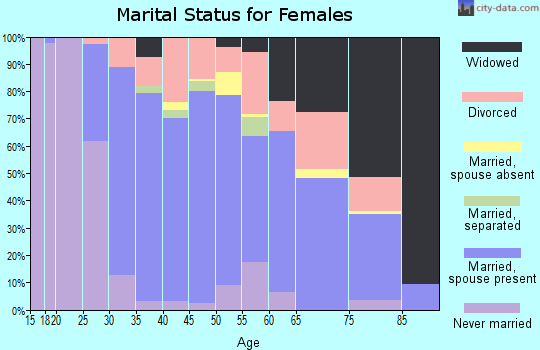 Zip code 70471 marital status for females