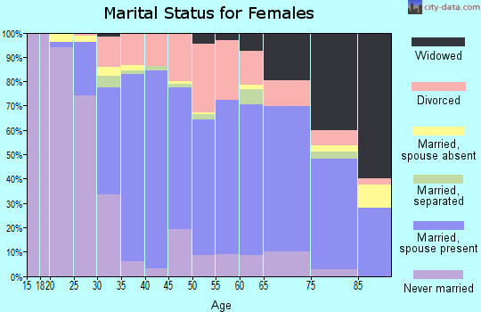 Zip code 70503 marital status for females