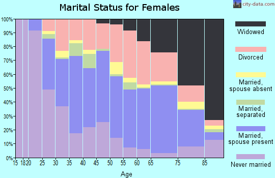 Zip code 70506 marital status for females