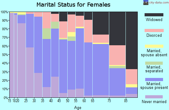Zip code 70508 marital status for females