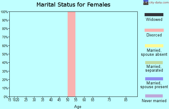 Zip code 70513 marital status for females