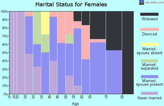 Zip code 70514 marital status for females