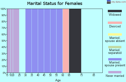 Zip code 70516 marital status for females