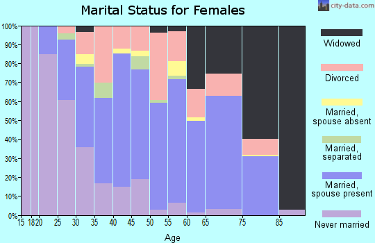 Zip code 70517 marital status for females