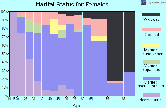 Zip code 70518 marital status