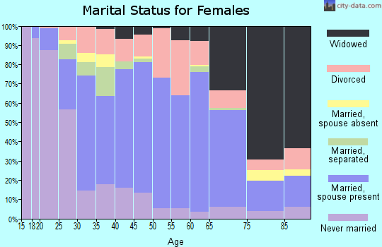 Zip code 70520 marital status for females