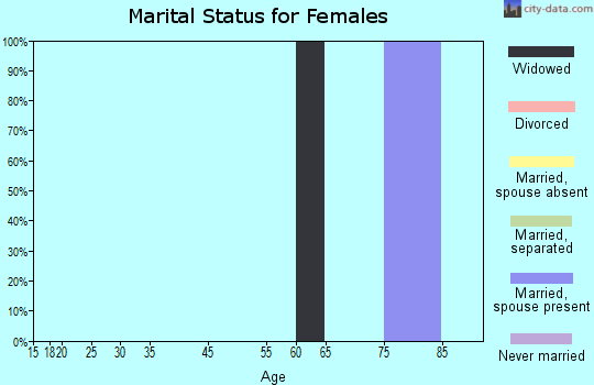 Zip code 70521 marital status for females