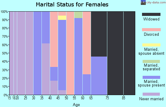 Zip code 70523 marital status for females