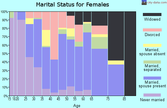 Zip code 70525 marital status for females