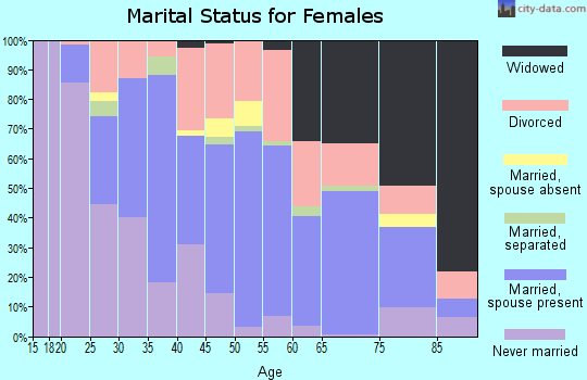 Zip code 70526 marital status for females