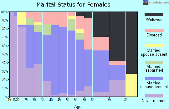 Zip code 70529 marital status for females