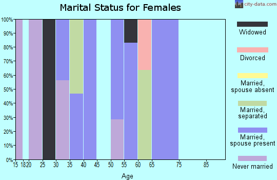 Zip code 70531 marital status for females