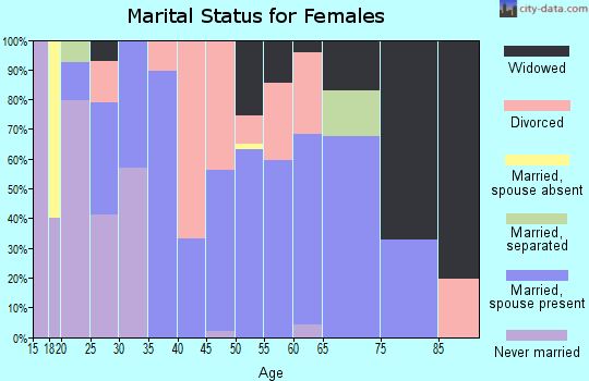 Zip code 70532 marital status for females