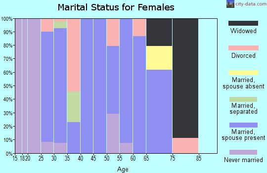 Zip code 70534 marital status for females