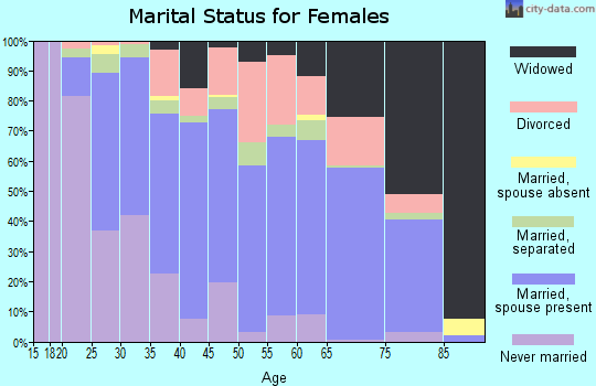 Zip code 70535 marital status for females