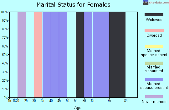 Zip code 70537 marital status for females