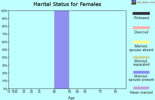 Zip code 70540 marital status for females