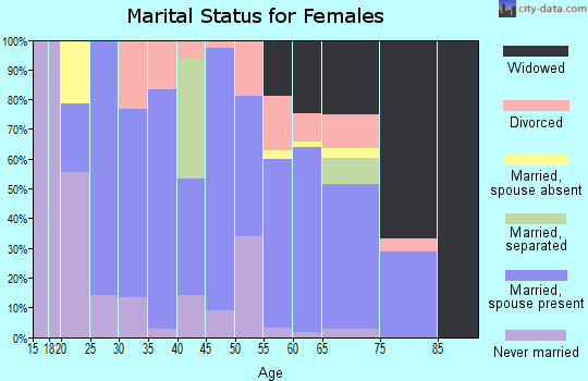 Zip code 70542 marital status for females