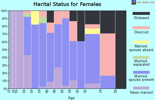 Zip code 70543 marital status for females