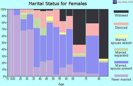 Zip code 70544 marital status for females