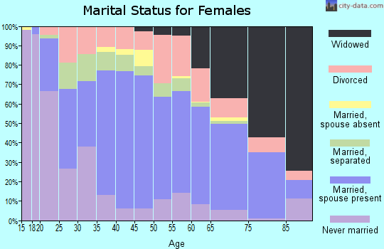 Zip code 70546 marital status for females