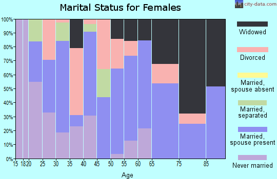 Zip code 70549 marital status for females