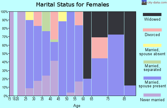 Zip code 70552 marital status for females
