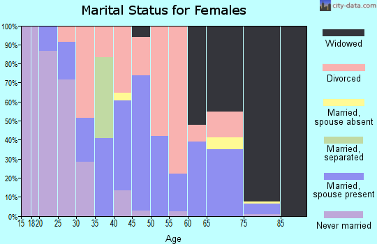 Zip code 70554 marital status for females
