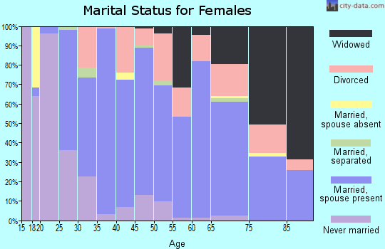 Zip code 70555 marital status for females