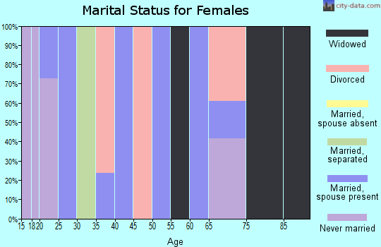 Zip code 70556 marital status for females