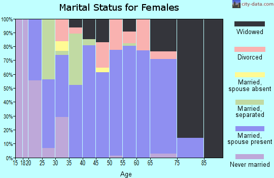 Zip code 70559 marital status for females
