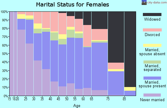 Zip code 70560 marital status for females