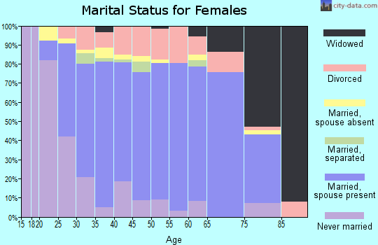 Zip code 70563 marital status for females