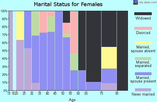 Zip code 70576 marital status for females