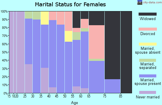Zip code 70577 marital status for females