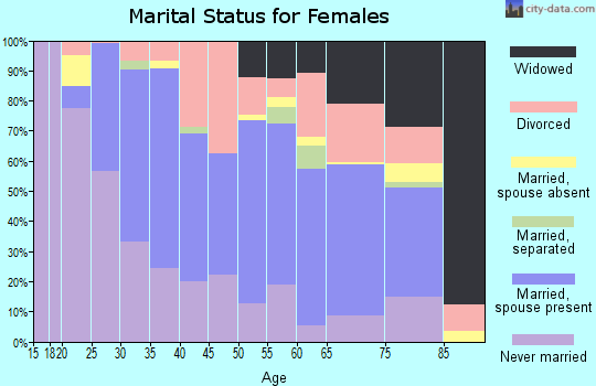 Zip code 70578 marital status for females