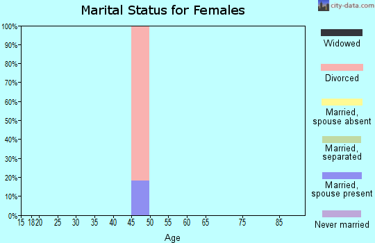 Zip code 70580 marital status for females