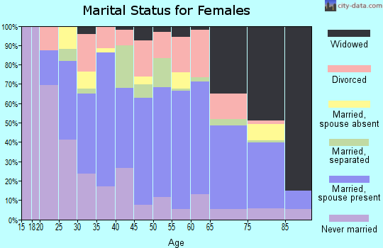 Zip code 70582 marital status for females
