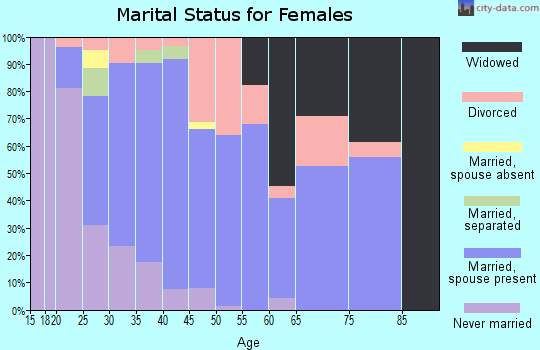 Zip code 70583 marital status for females