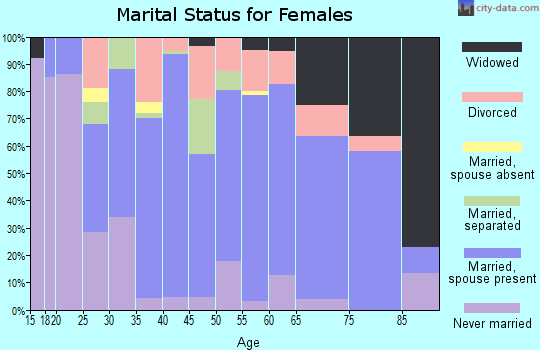 Zip code 70584 marital status for females