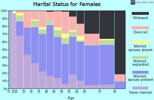 Zip code 70586 marital status for females