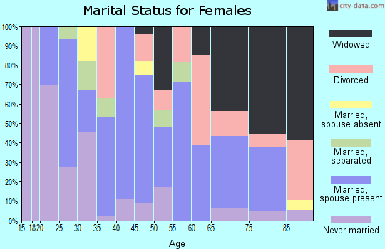 Zip code 70589 marital status for females