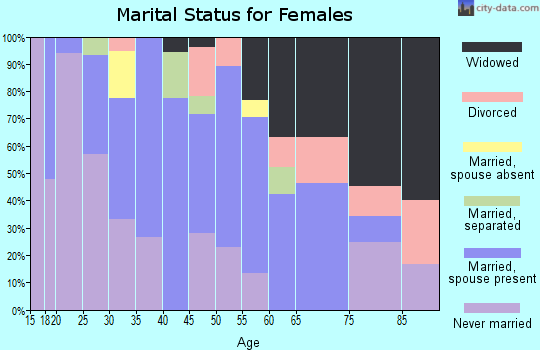 Zip code 70591 marital status for females