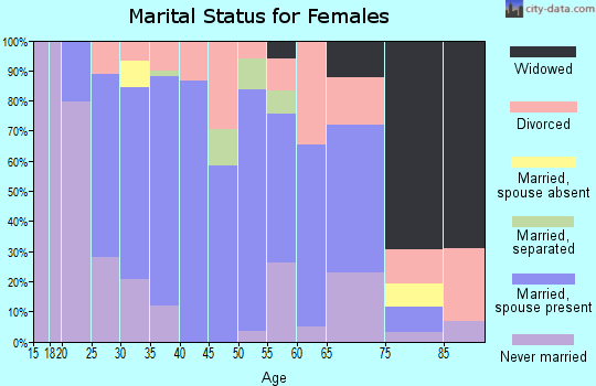 Zip code 70592 marital status for females